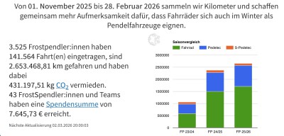 Frostpendel-Statistik 2025/26
